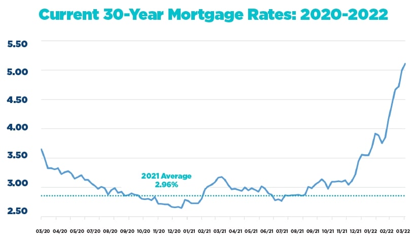 Current 30-Year Mortgage Rates