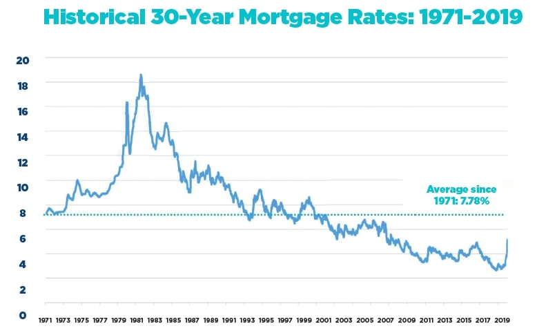 Historical 30-Year Mortgage Rates 