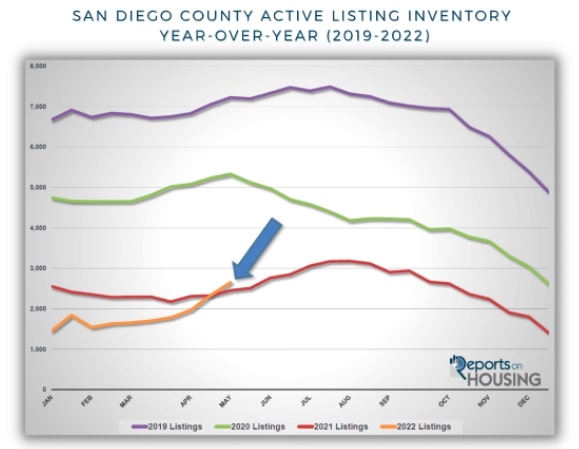 San Diego County Active Listing Inventory