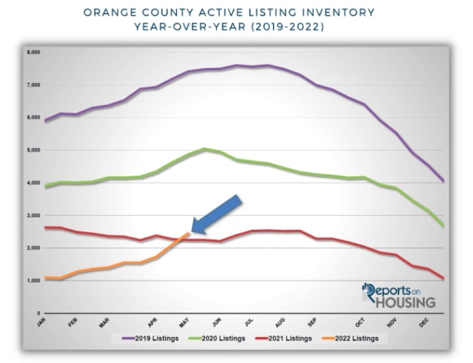 Orange County Active Listing Inventory